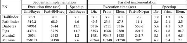 Figure 1 for Fast Parallel Exact Inference on Bayesian Networks: Poster