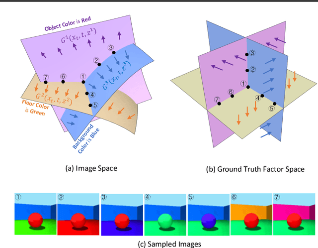 Figure 1 for DisDiff: Unsupervised Disentanglement of Diffusion Probabilistic Models