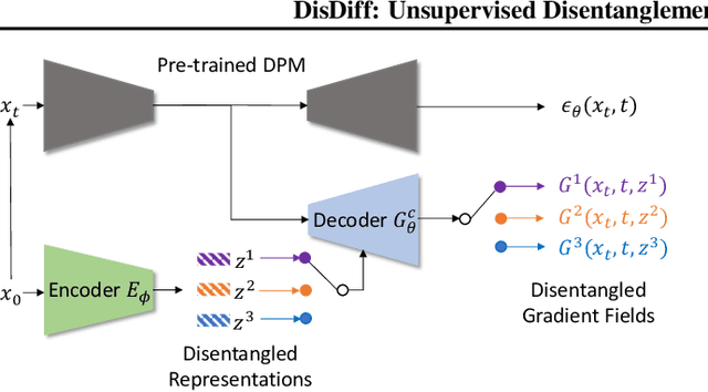 Figure 3 for DisDiff: Unsupervised Disentanglement of Diffusion Probabilistic Models