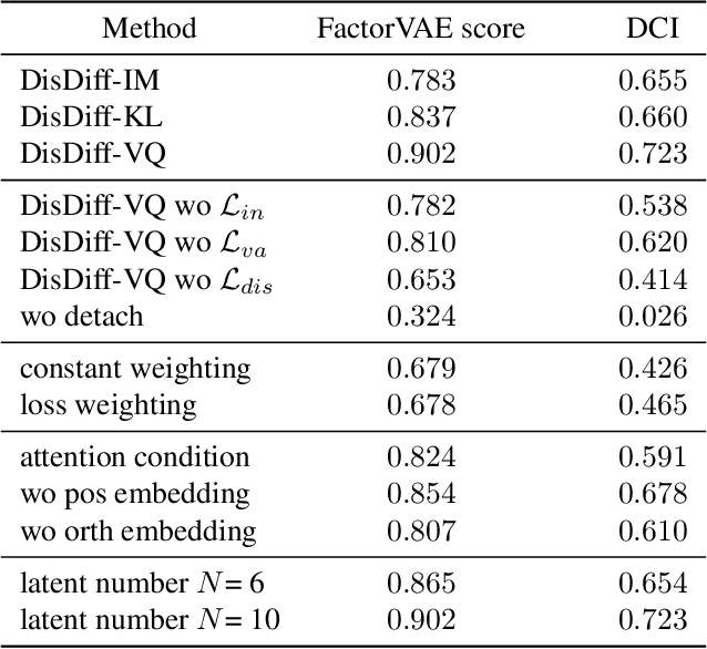 Figure 4 for DisDiff: Unsupervised Disentanglement of Diffusion Probabilistic Models