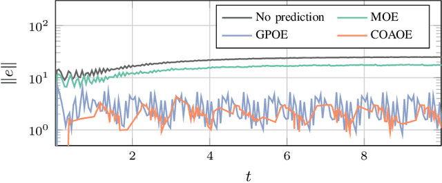 Figure 3 for Learning-based Control for PMSM Using Distributed Gaussian Processes with Optimal Aggregation Strategy
