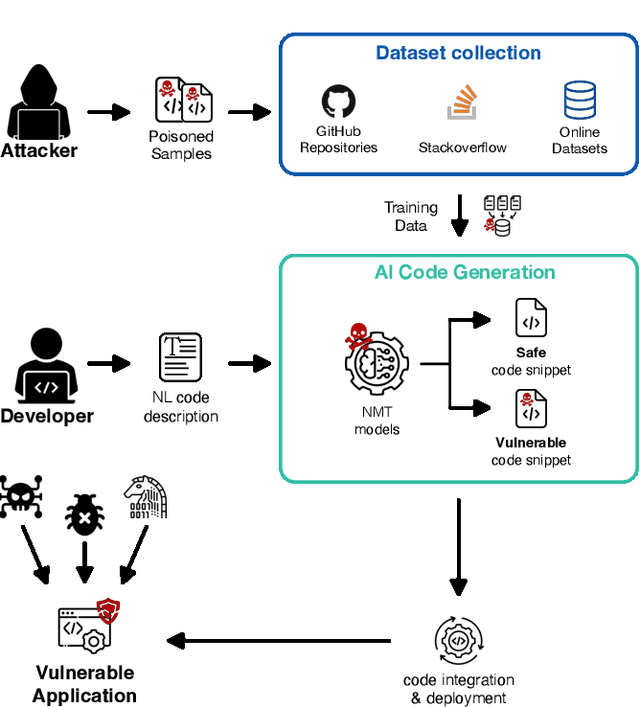 Figure 3 for Vulnerabilities in AI Code Generators: Exploring Targeted Data Poisoning Attacks