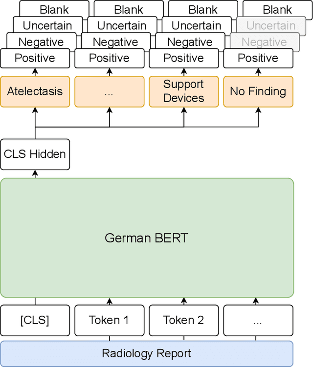 Figure 2 for Automated Labeling of German Chest X-Ray Radiology Reports using Deep Learning
