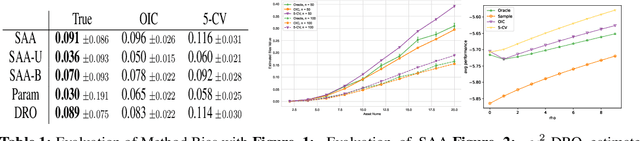 Figure 1 for Optimizer's Information Criterion: Dissecting and Correcting Bias in Data-Driven Optimization