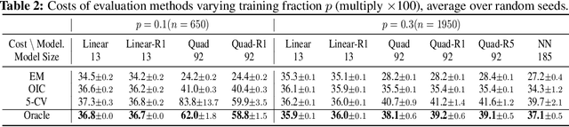 Figure 2 for Optimizer's Information Criterion: Dissecting and Correcting Bias in Data-Driven Optimization