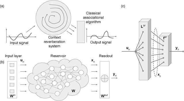 Figure 2 for Analogue and Physical Reservoir Computing Using Water Waves