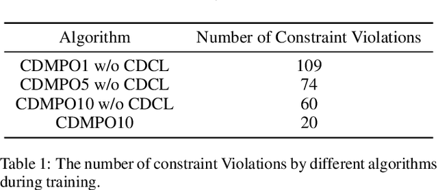 Figure 2 for Conservative Distributional Reinforcement Learning with Safety Constraints