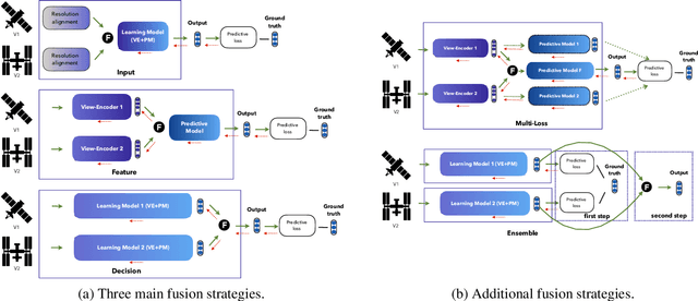 Figure 2 for A Comparative Assessment of Multi-view fusion learning for Crop Classification