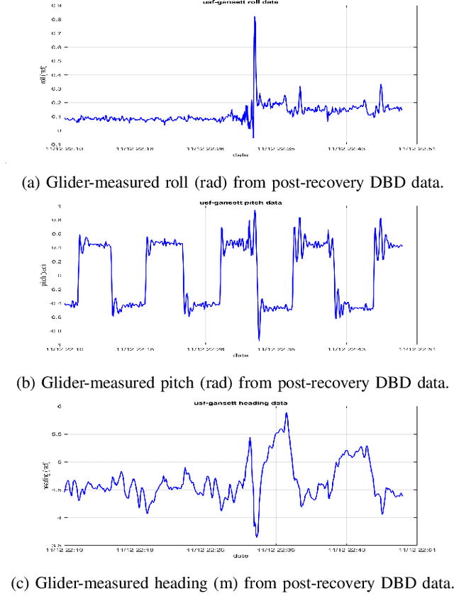 Figure 3 for General Anomaly Detection of Underwater Gliders Validated by Large-scale Deployment Dataset