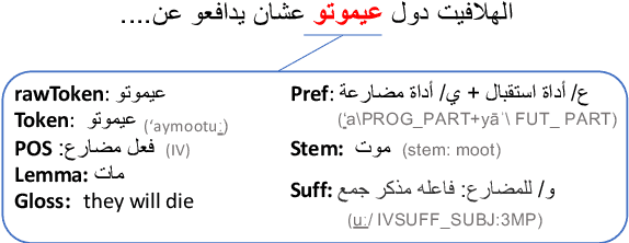 Figure 2 for Lisan: Yemeni, Iraqi, Libyan, and Sudanese Arabic Dialect Copora with Morphological Annotations