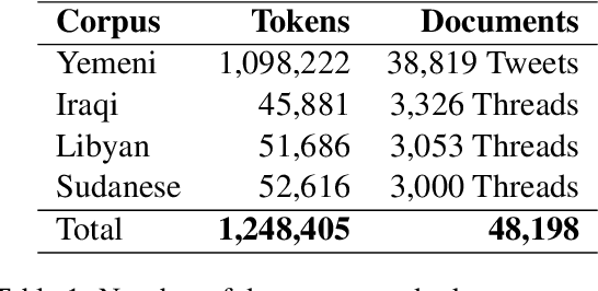 Figure 1 for Lisan: Yemenu, Irqi, Libyan, and Sudanese Arabic Dialect Copora with Morphological Annotations