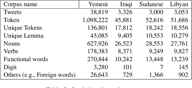 Figure 4 for Lisan: Yemeni, Iraqi, Libyan, and Sudanese Arabic Dialect Copora with Morphological Annotations