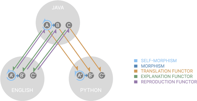 Figure 3 for CatCode: A Comprehensive Evaluation Framework for LLMs On the Mixture of Code and Text