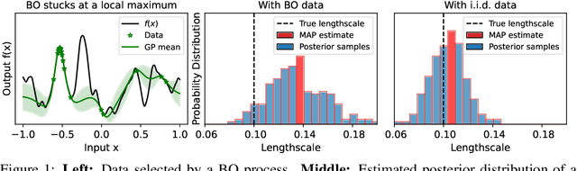 Figure 1 for Provably Efficient Bayesian Optimization with Unbiased Gaussian Process Hyperparameter Estimation