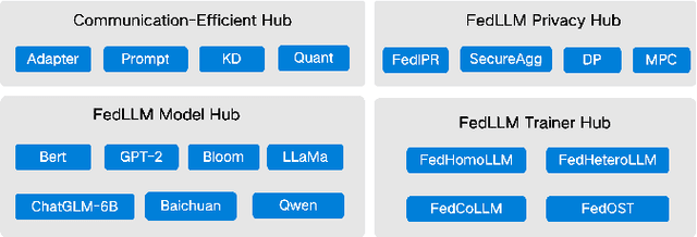 Figure 3 for FATE-LLM: A Industrial Grade Federated Learning Framework for Large Language Models