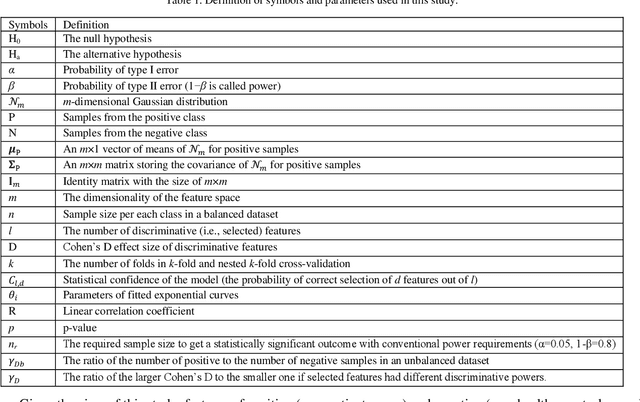 Figure 2 for Toward Generalizable Machine Learning Models in Speech, Language, and Hearing Sciences: Power Analysis and Sample Size Estimation