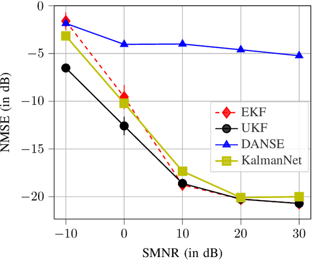 Figure 2 for DANSE: Data-driven Non-linear State Estimation of Model-free Process in Unsupervised Learning Setup