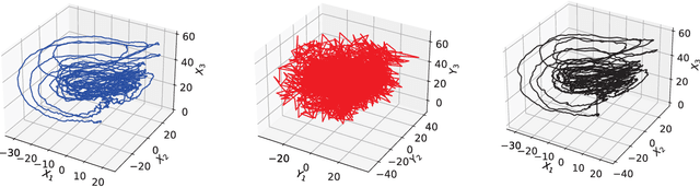 Figure 3 for DANSE: Data-driven Non-linear State Estimation of Model-free Process in Unsupervised Learning Setup