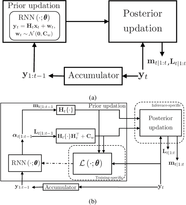 Figure 1 for DANSE: Data-driven Non-linear State Estimation of Model-free Process in Unsupervised Learning Setup