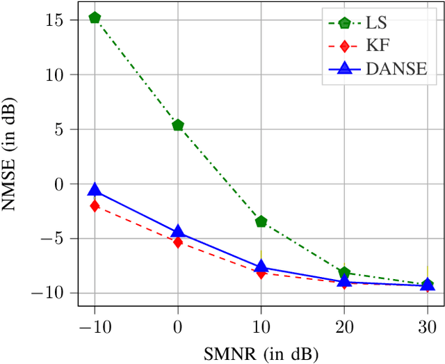 Figure 4 for DANSE: Data-driven Non-linear State Estimation of Model-free Process in Unsupervised Learning Setup