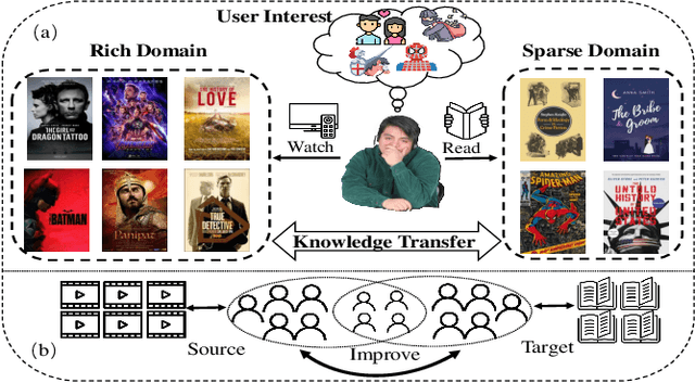 Figure 1 for Cross-domain recommendation via user interest alignment