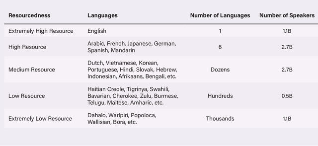 Figure 2 for Lost in Translation: Large Language Models in Non-English Content Analysis