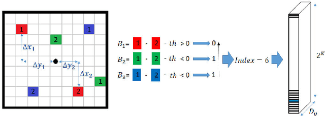 Figure 1 for Deep Convolutional Tables: Deep Learning without Convolutions