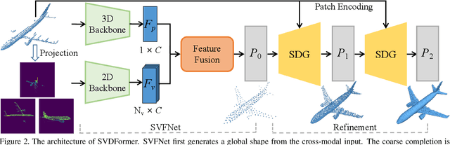 Figure 2 for SVDFormer: Complementing Point Cloud via Self-view Augmentation and Self-structure Dual-generator