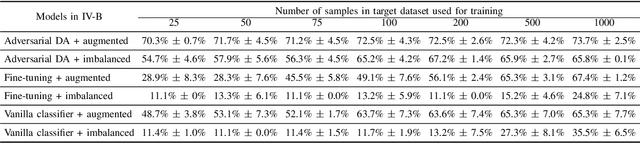 Figure 3 for Building Manufacturing Deep Learning Models with Minimal and Imbalanced Training Data Using Domain Adaptation and Data Augmentation