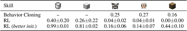 Figure 2 for Plan4MC: Skill Reinforcement Learning and Planning for Open-World Minecraft Tasks