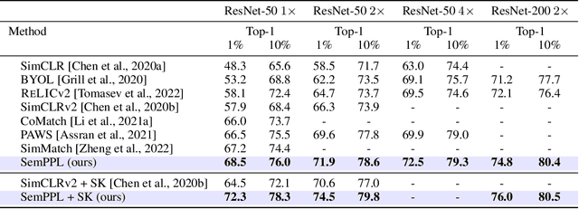 Figure 2 for SemPPL: Predicting pseudo-labels for better contrastive representations