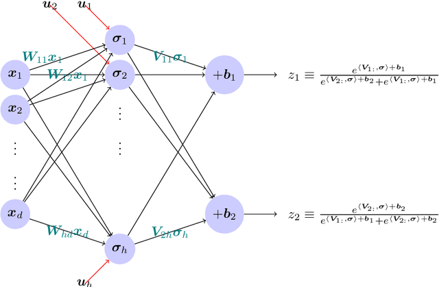 Figure 2 for A Framework for Provably Stable and Consistent Training of Deep Feedforward Networks
