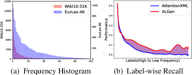 Figure 3 for Cluster-Guided Label Generation in Extreme Multi-Label Classification