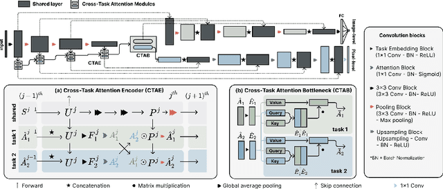 Figure 3 for Cross-Task Attention Network: Improving Multi-Task Learning for Medical Imaging Applications