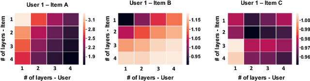 Figure 1 for Dual Policy Learning for Aggregation Optimization in Graph Neural Network-based Recommender Systems