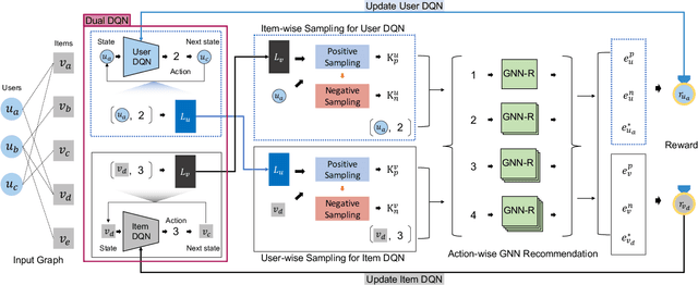 Figure 3 for Dual Policy Learning for Aggregation Optimization in Graph Neural Network-based Recommender Systems