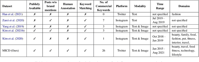 Figure 2 for A Multimodal Analysis of Influencer Content on Twitter
