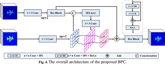 Figure 4 for Dual Feedback Attention Framework via Boundary-Aware Auxiliary and Progressive Semantic Optimization for Salient Object Detection in Optical Remote Sensing Imagery