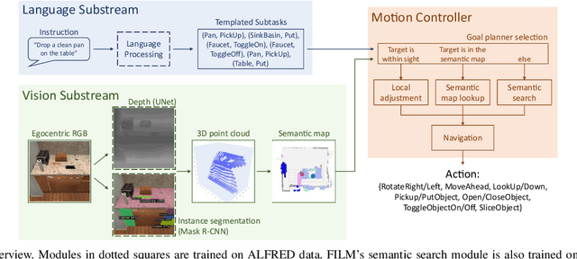 Figure 2 for Prompter: Utilizing Large Language Model Prompting for a Data Efficient Embodied Instruction Following