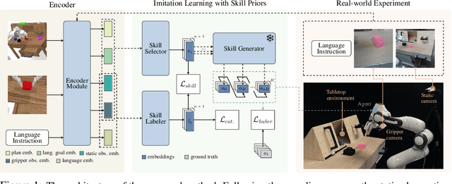 Figure 1 for Language-Conditioned Imitation Learning with Base Skill Priors under Unstructured Data