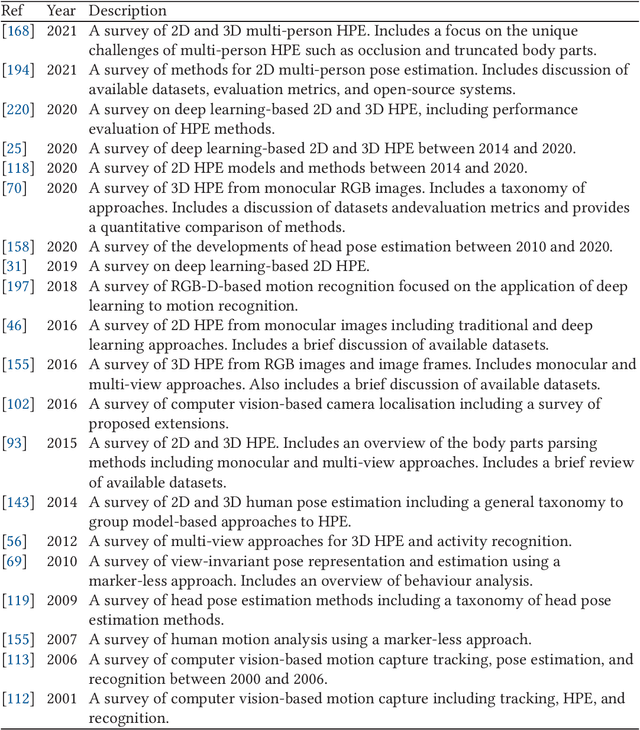 Figure 1 for Human Body Pose Estimation for Gait Identification: A Comprehensive Survey of Datasets and Models