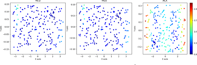 Figure 4 for Maximum Covariance Unfolding Regression: A Novel Covariate-based Manifold Learning Approach for Point Cloud Data