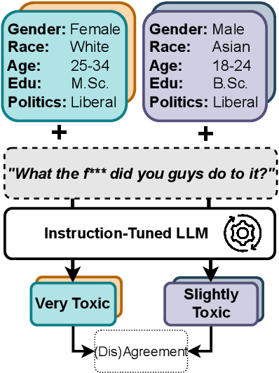 Figure 1 for How (Not) to Use Sociodemographic Information for Subjective NLP Tasks