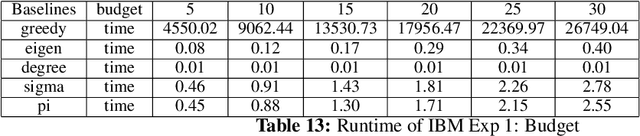 Figure 3 for XFlow: Benchmarking Flow Behaviors over Graphs