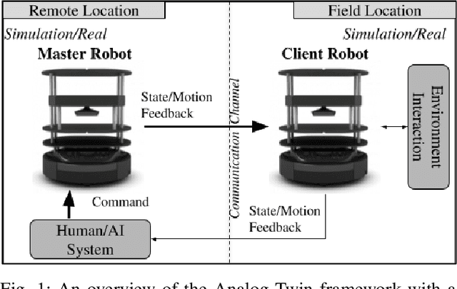 Figure 1 for Analog Twin Framework for Human and AI Supervisory Control and Teleoperation of Robots