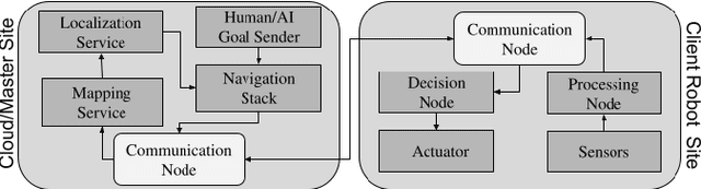 Figure 2 for Analog Twin Framework for Human and AI Supervisory Control and Teleoperation of Robots