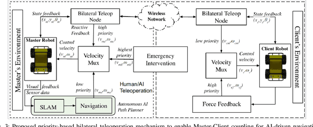 Figure 3 for Analog Twin Framework for Human and AI Supervisory Control and Teleoperation of Robots