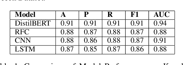 Figure 2 for Exploiting Explainability to Design Adversarial Attacks and Evaluate Attack Resilience in Hate-Speech Detection Models