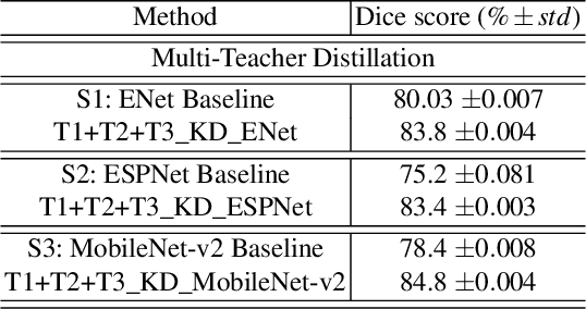 Figure 3 for Knowledge Distillation for Adaptive MRI Prostate Segmentation Based on Limit-Trained Multi-Teacher Models