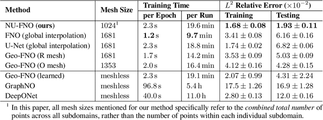 Figure 2 for NUNO: A General Framework for Learning Parametric PDEs with Non-Uniform Data